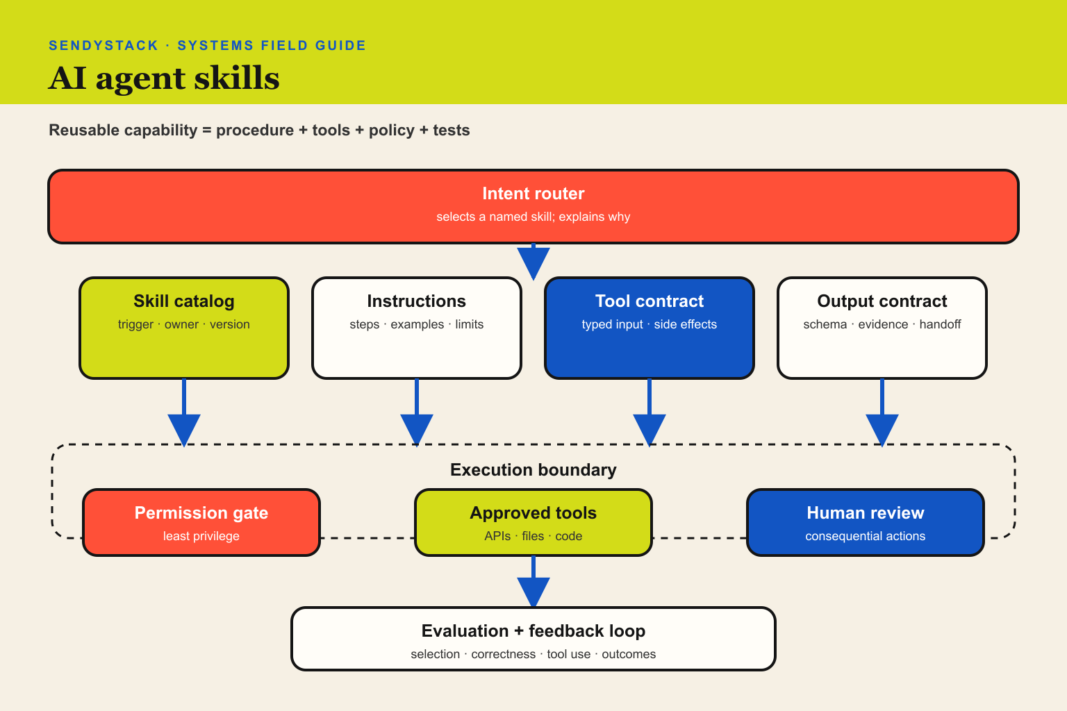 Layered agent skill architecture showing intent routing, skill catalog, instructions, tools, policy gates, tests and feedback
