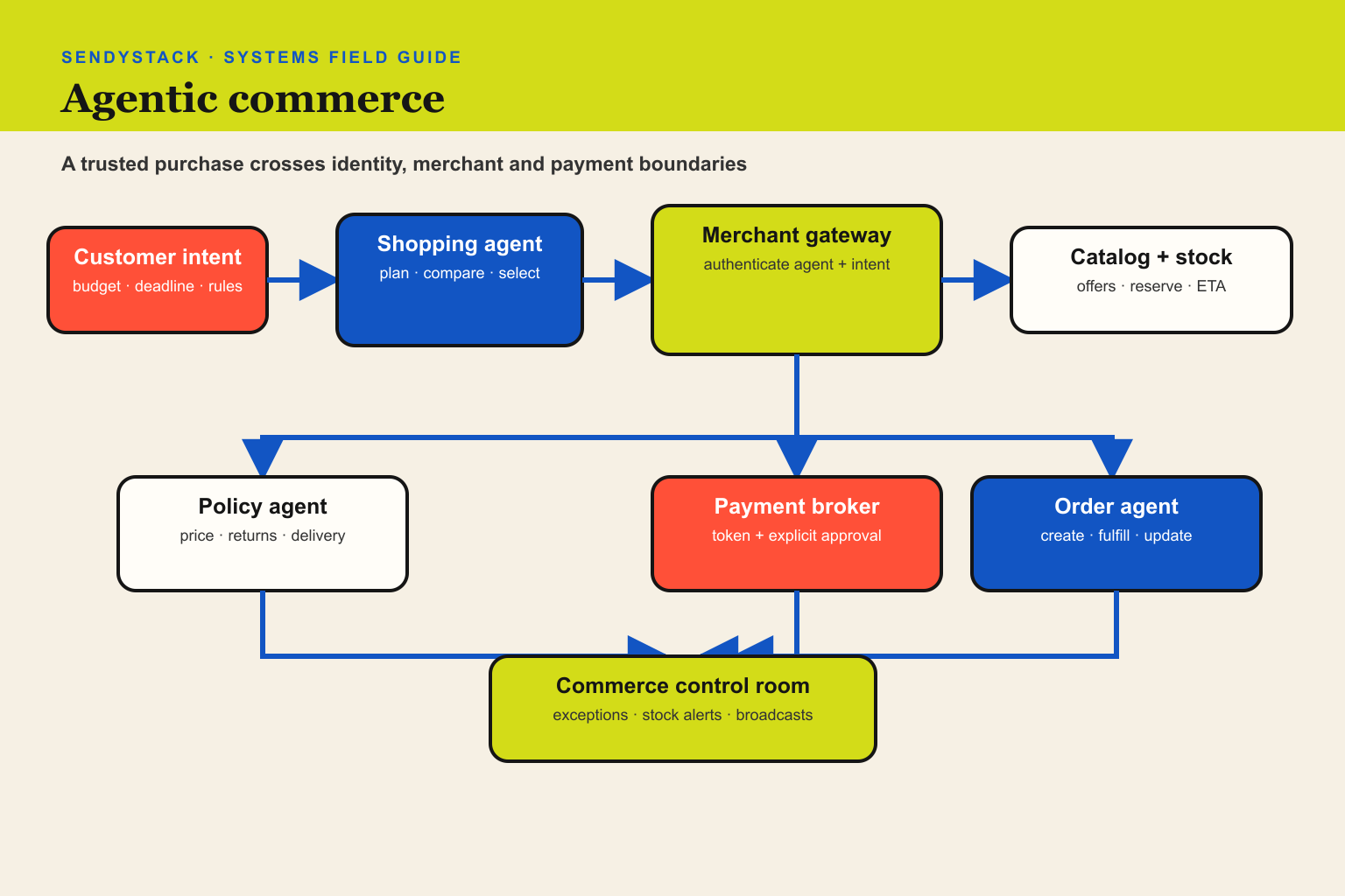Agentic commerce sequence showing customer intent, shopping agent, merchant catalog, policy, inventory, payment approval, order and fulfillment