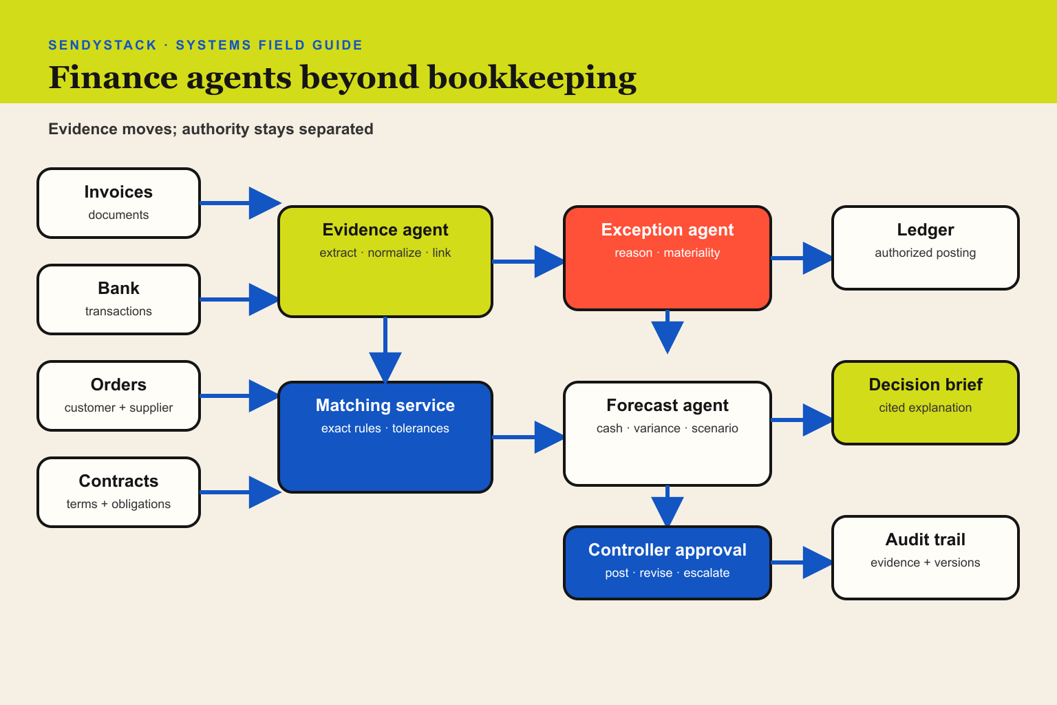 Finance agent system connecting invoices, bank transactions, orders and contracts to reconciliation, exception review, ledger and forecasting