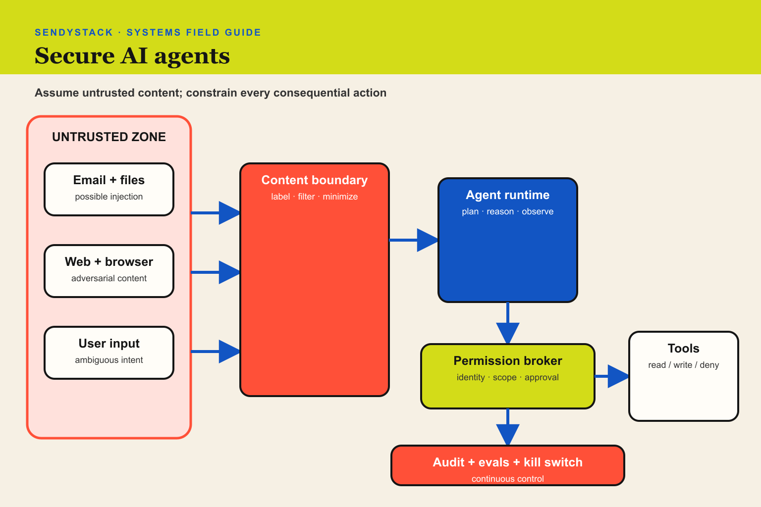Secure AI agent architecture separating untrusted inputs from policy enforcement, permission broker, approved tools, human review and audit logs